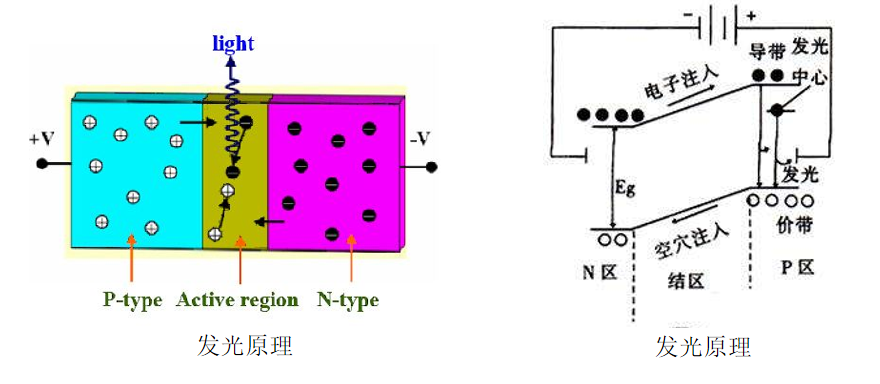 LED的發(fā)光原理