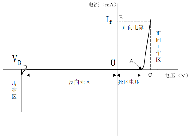 LED的伏安特性